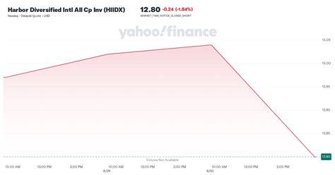 hridx|Harbor Diversified Intl All Cp Admin HRIDX .